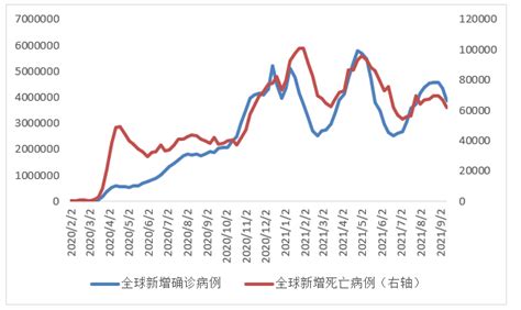 第一财经研究院 全球周新增确诊病例创7周新低，新兴市场制造业进入收缩区间丨全球疫情与经济观察（2021年9月13日）