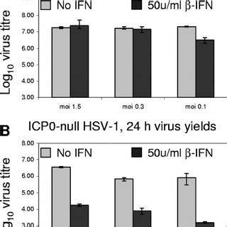 Inhibition Of Wt And ICP0 Null Mutant HSV 1 Replication In IFN Treated