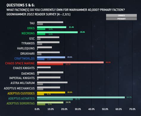 Warhammer K Faction Popularity List Chloe Paterson