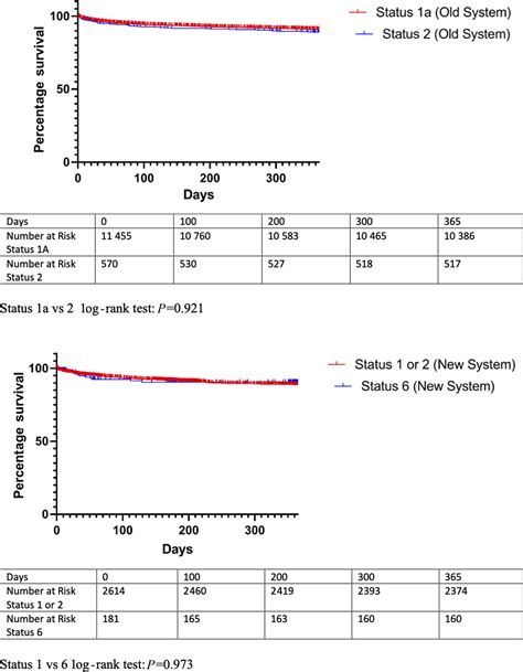 Trends And Outcomes Of Cardiac Transplantation In The Lowest Urgency