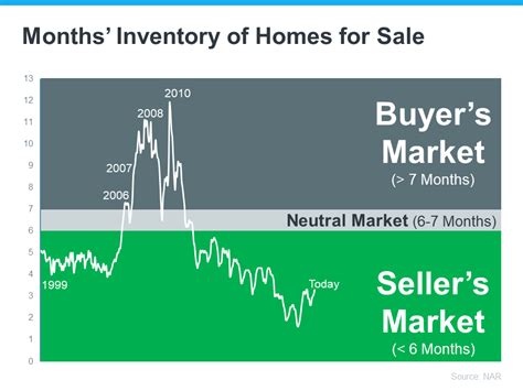 Why Its Still A Sellers Market Today Northern Colorado Real Estate