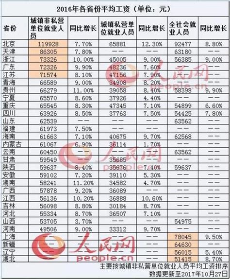 陝西一季度平均薪酬2992元，這回沒拖後腿！ 每日頭條