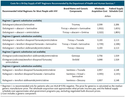 Treating And Preventing Hiv With Generic Drugs — Barriers In The United