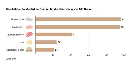 Untersch Tzter Rohstoff Soja Brand Eins Online