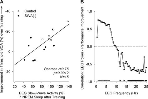 A Role For Non Rapid Eye Movement Sleep Homeostasis In Perceptual