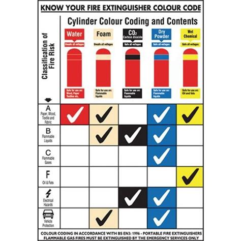 Signs & Labels 600X420MM Fire Extinguisher Colour Code Poster | Zoro UK