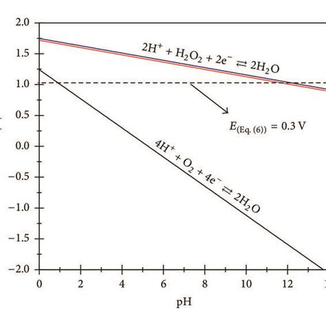 Potential Versus Ph For O2 And H2o2 Reduction In Water [haynes] The Download Scientific