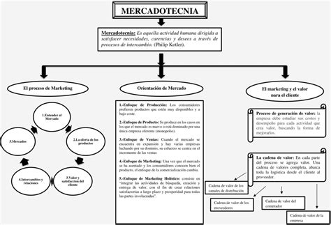 Mapas Conceptuales De La Mercadotecnia 【descargar】