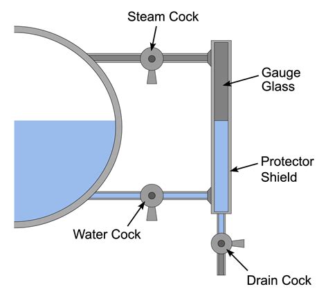 Boiler Gauge Glass Blowdown Procedure Explained - saVRee