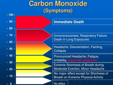 Ppt Carbon Monoxide Poisoning Powerpoint Presentation Free Download