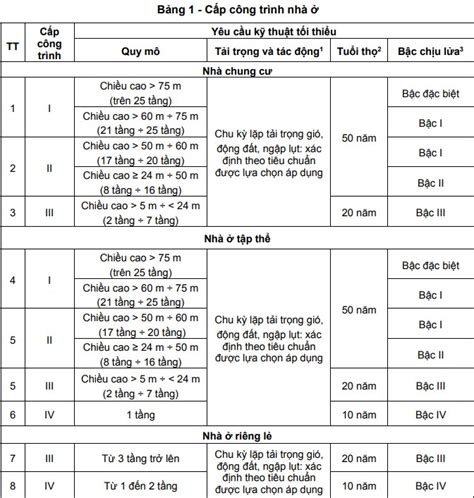 QCVN 04 1 2015 BXD Quy chuẩn kỹ thuật quốc gia về Nhà ở và công trình