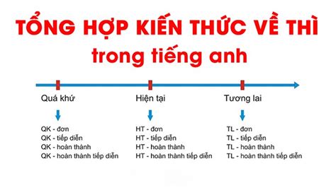 Tổng hợp các thì tiếng Anh cơ bản Công thức và cách dùng đầy đủ