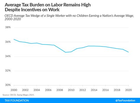 A Comparison Of The Tax Burden On Labor In The Oecd Tax Foundation