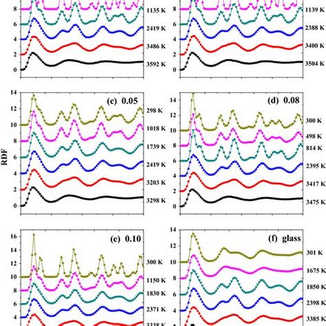 Radial Distribution Function Rdf For Samples With Different