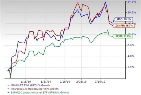 heres    add manulife stock   portfolio
