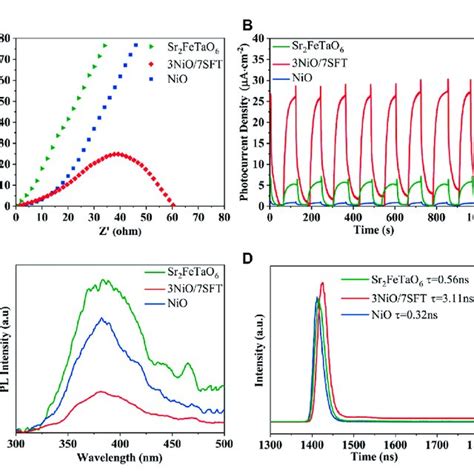 A Electrochemical Impedance Spectra B Transient Photocurrent