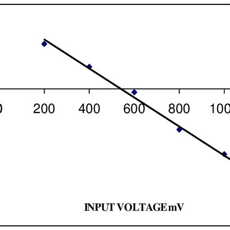 Sample Cmco 82 Plot Of Input Voltage V In Vs Output Voltage V O Download Scientific