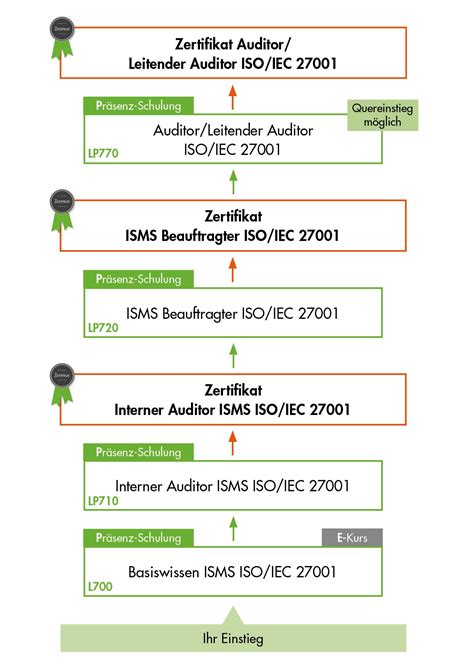 ISO 27001 Schulung Zum ISMS Informationssicherheitsmanagement