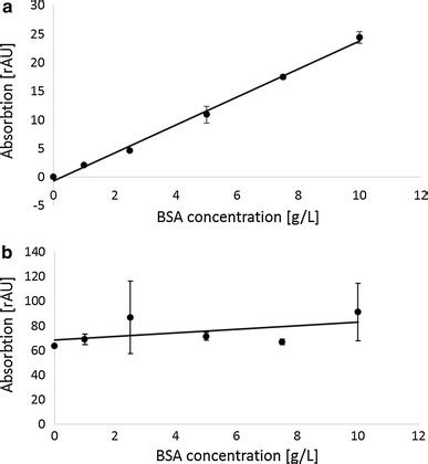 Protein Quantification By Bca Assay Is Highly Sensitive To Sample