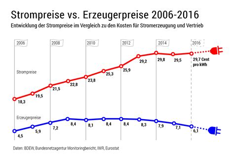 Strompreise