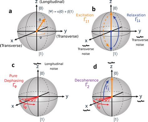 Quantum Computing And Simulations For Energy Applications Review And