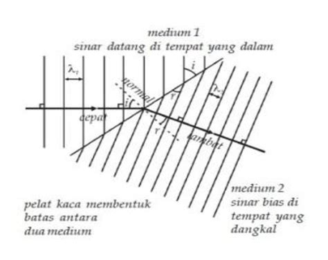 Materi Klasifikasi Dan Ciri Gelombang Bunyi Fisika Kelas 11 Quipper