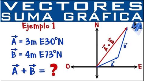 Ejercicios Resueltos De Suma De Vectores Mediante M Todo Gr Fico