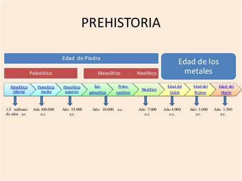 La Biblioteca De La Faud Edades Históricas Línea Del Tiempo