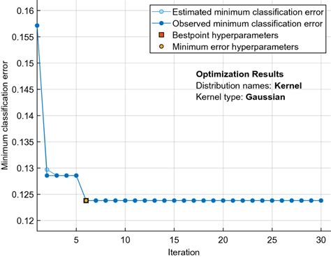 Minimum Classification Error Plot Download Scientific Diagram