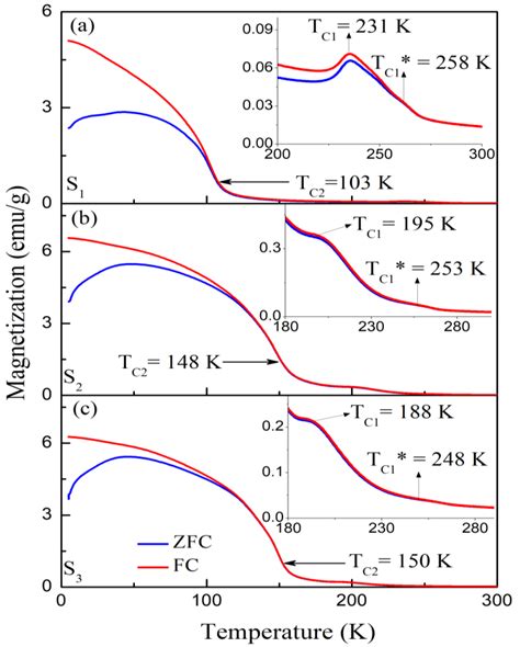 Temperature Dependent Magnetization Was Recorded With An External