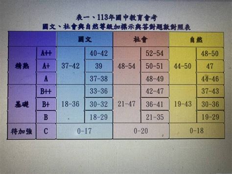 [新聞] 113國中會考等級對照表出爐！ A 只能錯2題 Gossiping板 Disp Bbs