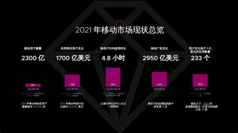 App Annie：2022年移动市场报告 互联网数据资讯网 199it 中文互联网数据研究资讯中心 199it