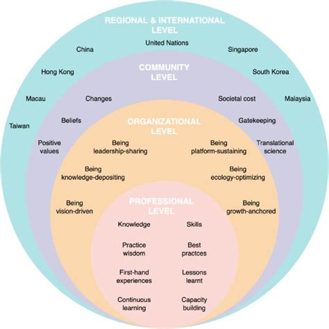 A Socio Ecological Model For The Award Program Download Scientific Diagram