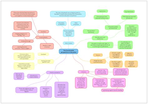 Functionalist Perspective On Education Edrawmax Template