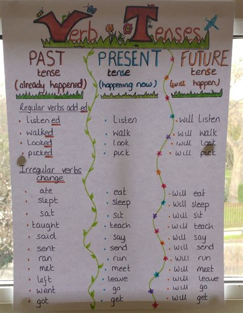 Verb Tenses Anchor Chart And Activities Artofit