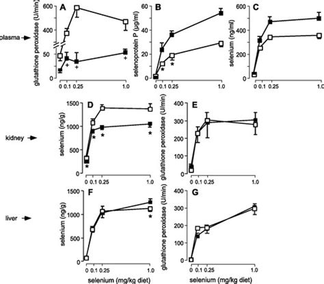 Glutathione Peroxidase Selenium