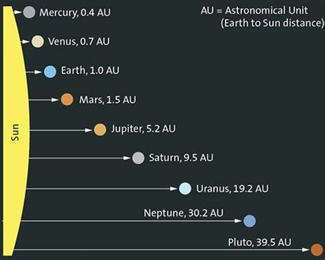 Our Address - Solar System | Solar system distances, Solar system, 6th grade science