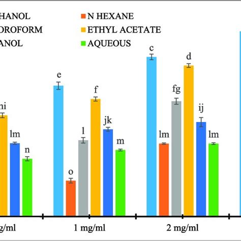 Total Flavonoid Content Estimation In Different Solvent Extracts