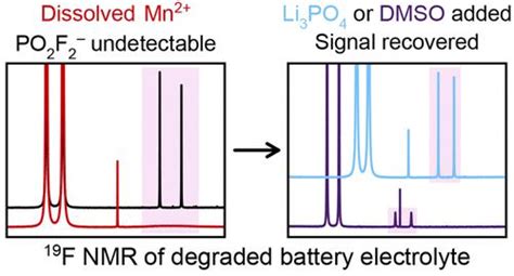 Solution NMR Of Battery Electrolytes Assessing And Mitigating Spectral