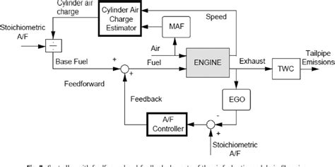 Figure 1 From A Review On Control System Architecture Of A Si Engine Management System