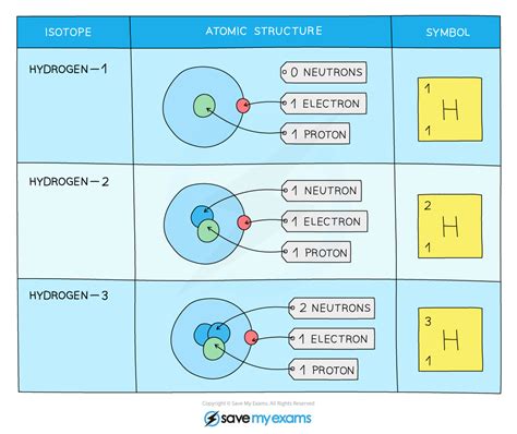 What Is An Isotope Gcse Chemistry Revision Notes