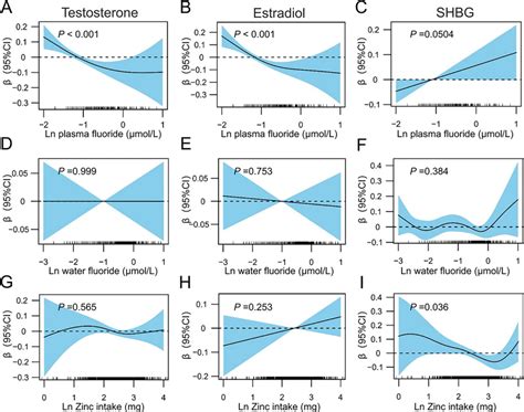 Doseresponse Relationships Of Fluoride Exposure And Zinc Intake With Download Scientific