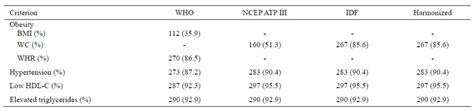 Prevalence Of Metabolic Syndrome In Type 2 Diabetic Patients A