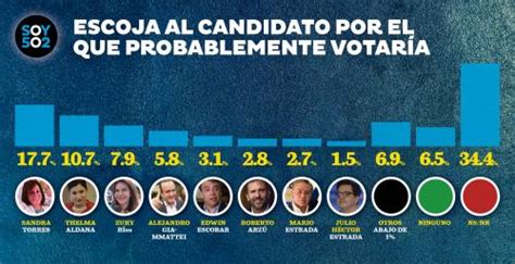 Los Cambios De Las últimas Dos Encuestas De Intención De Voto