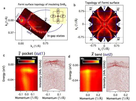 Topology Of Surface Fermi Surface Of Bulk Insulating Smb A A Fermi