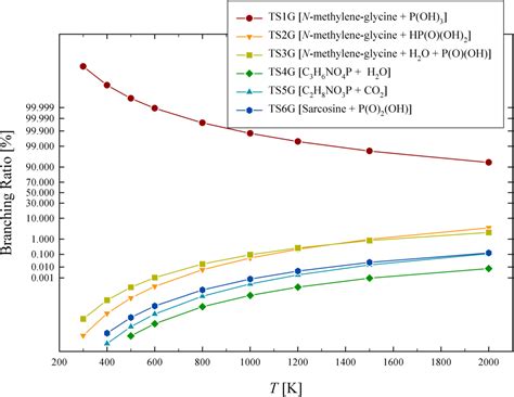 PDF Thermal Decomposition Kinetics Of Glyphosate GP And Its