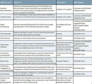 The Value Of Agile Development Acadis Agile Process