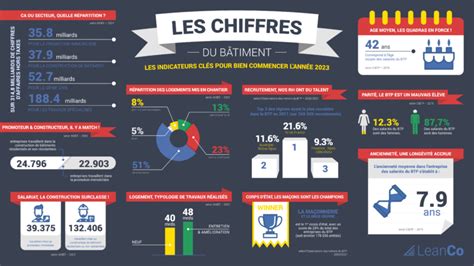 Les chiffres BTP 10 indicateurs clés du marché en 2024 LeanCo