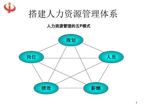 如何搭建人力资源管理体系ppt共 36张word文档在线阅读与下载无忧文档