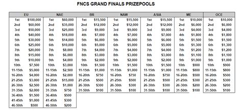 Fortnite Comp Report On Twitter FNCS GRAND FINALS PRIZEPOOLS ANNOUNCED